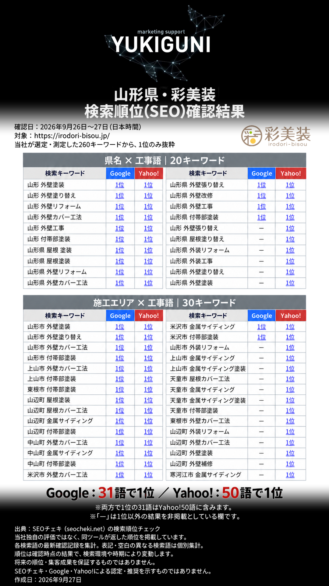 山形県・彩美装のSEOチェキ確認結果。2026年9月27日版の過去の集計画像。9月26日〜27日に確認した260語から1位のみ抜粋。県名20語と施工エリア30語、Google31語・Yahoo!50語で1位。